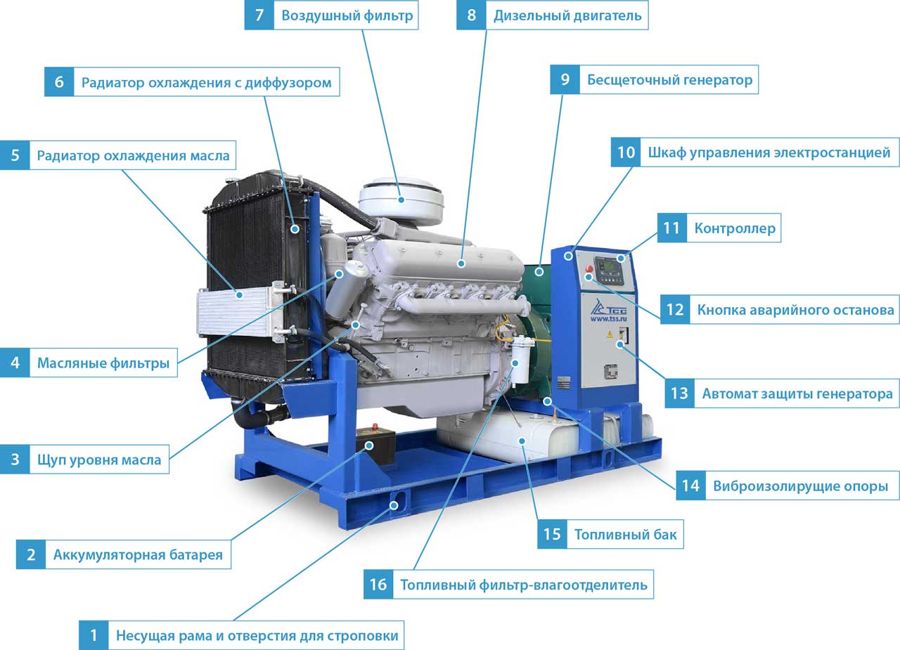 Дизельный генератор ТСС АД-100С-Т400-1РМ1 купить в Челябинске | Цена от  производителя | отзывы, скидки, наличие, доставка | Дельта-Инжиниринг.ру