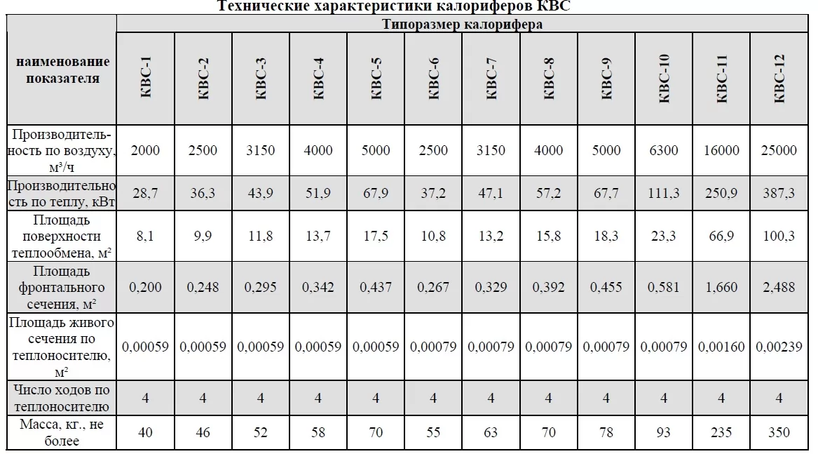 Калорифер стальной КФБ-7. Калорифер КВС-11. Калорифер КСК 4-4 технические характеристики. Калорифер КСК 3-10-02 (для ВТЗ-1).